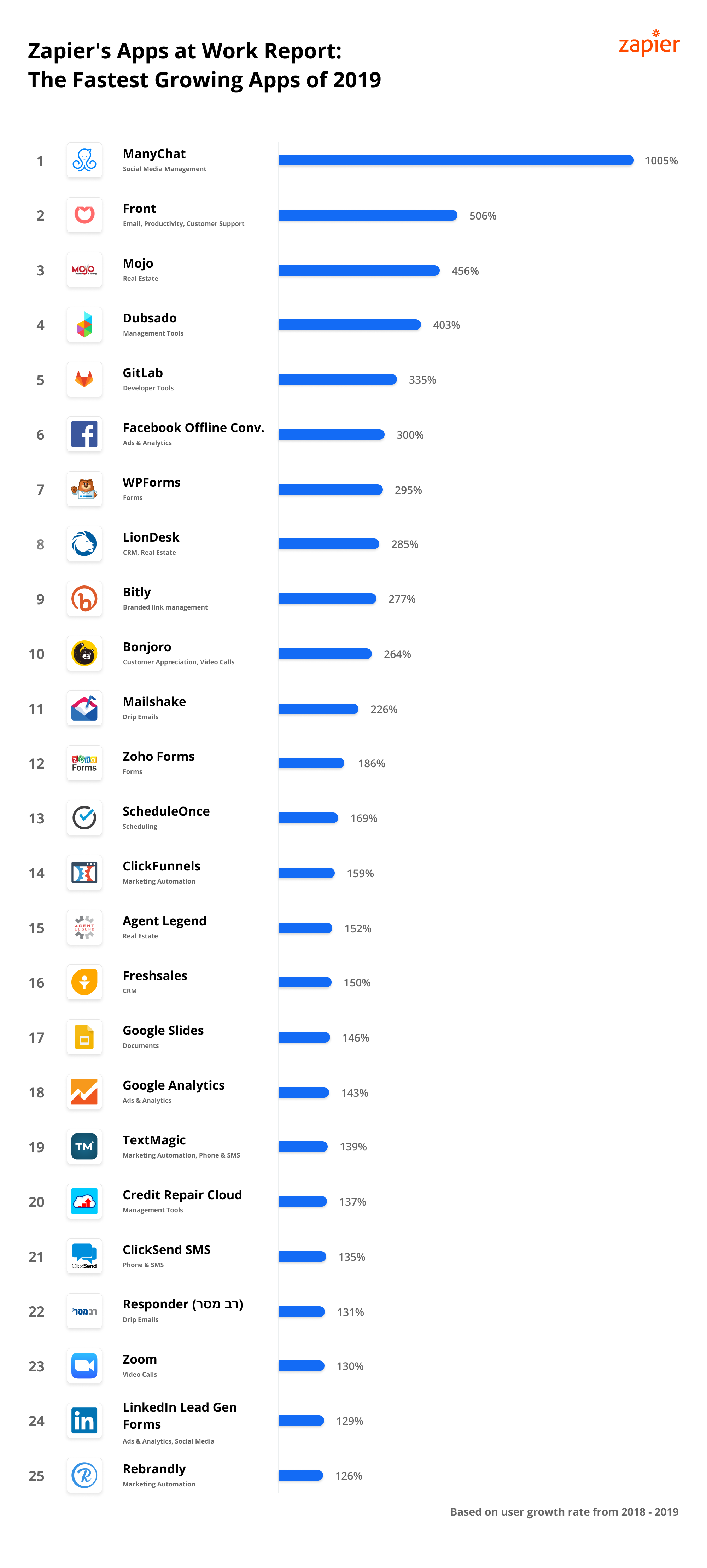 Zapier Apps at Work The Fastest Growing Apps in 2019